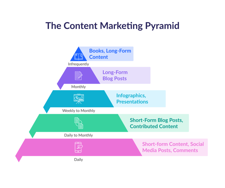 Content marketing pyramid graphic showing when and what type of content to produce