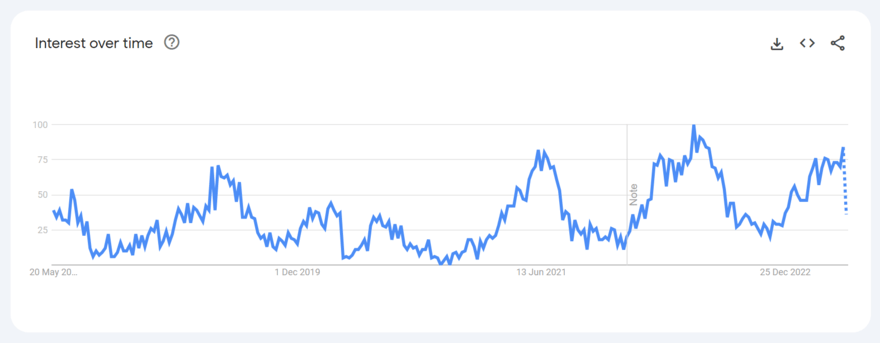 Google Trend graphshowing upward trend for searches of reef safe sunscreen in the US over the past 5 years