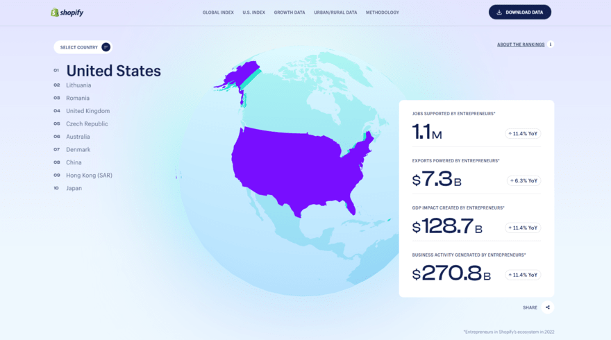Infographic of Shopify's Entrepreneurship Index, showing the globe with the US highlighted in dark blue and a list of key figures in a white box to its right