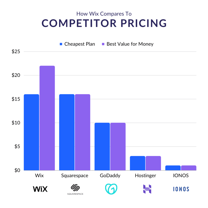 Bar chart highlighting Wix's value for money against its competition